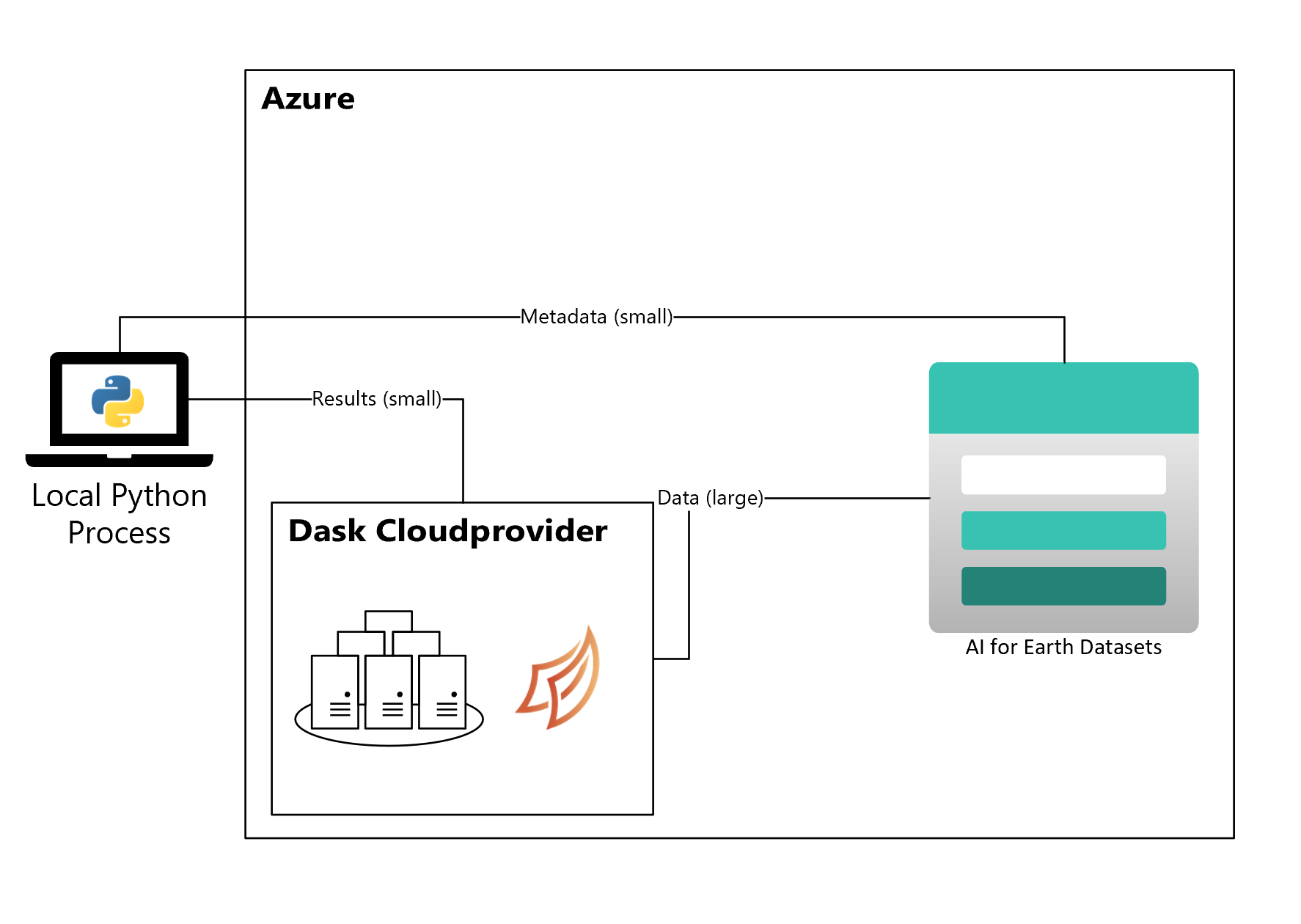 显示使用自我管理的 Dask 集群进行计算的图表