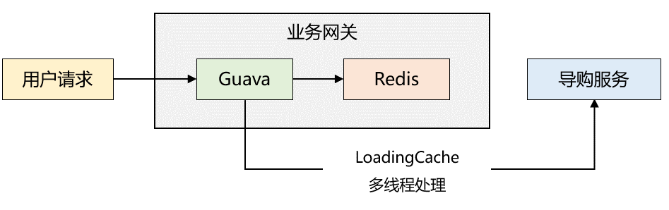  如何说服技术老大用 Redis ?