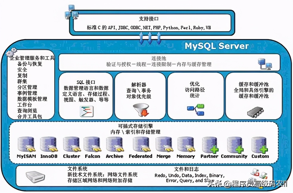 终于学完了阿里高级架构师整理MySQL复制技术与生产实践文档