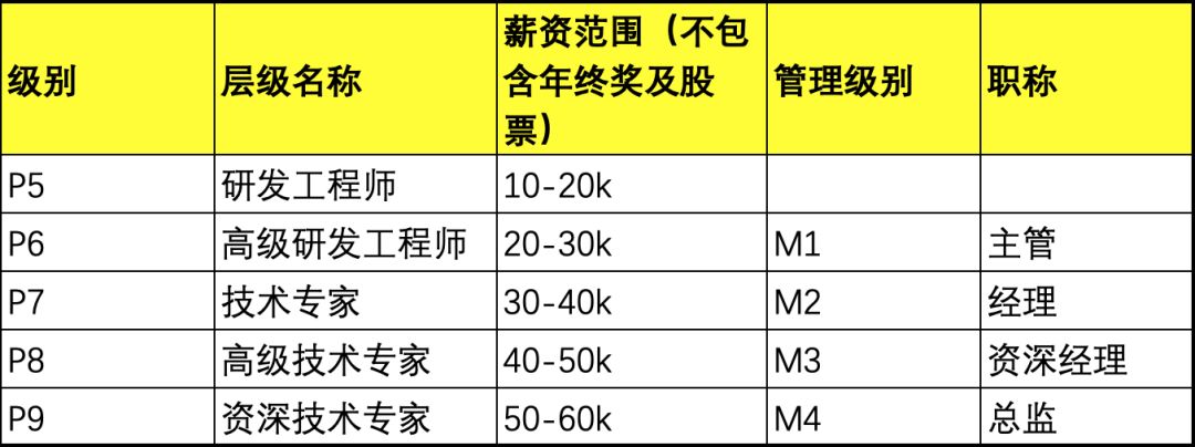 What kind of technology stack does a Java programmer with 40K in Beijing need to master to match Ali P7?