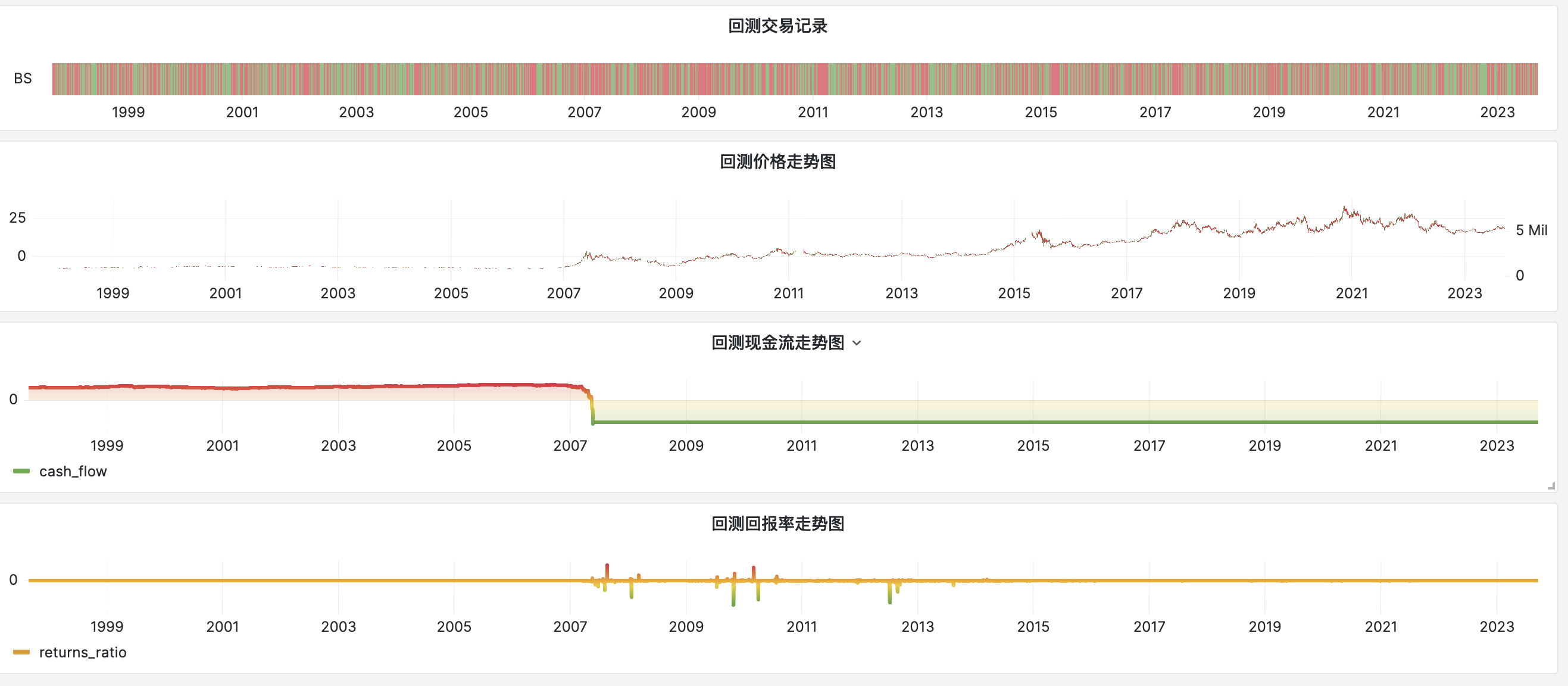 经典指标策略回测一览