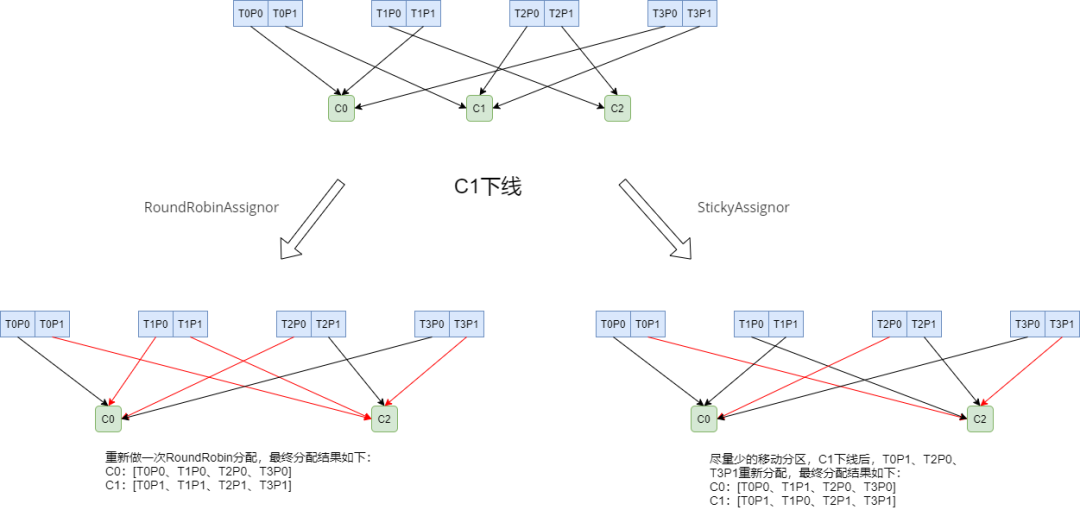 Kafka原理以及分区分配策略剖析