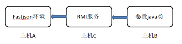 Fastjson漏洞利用合集