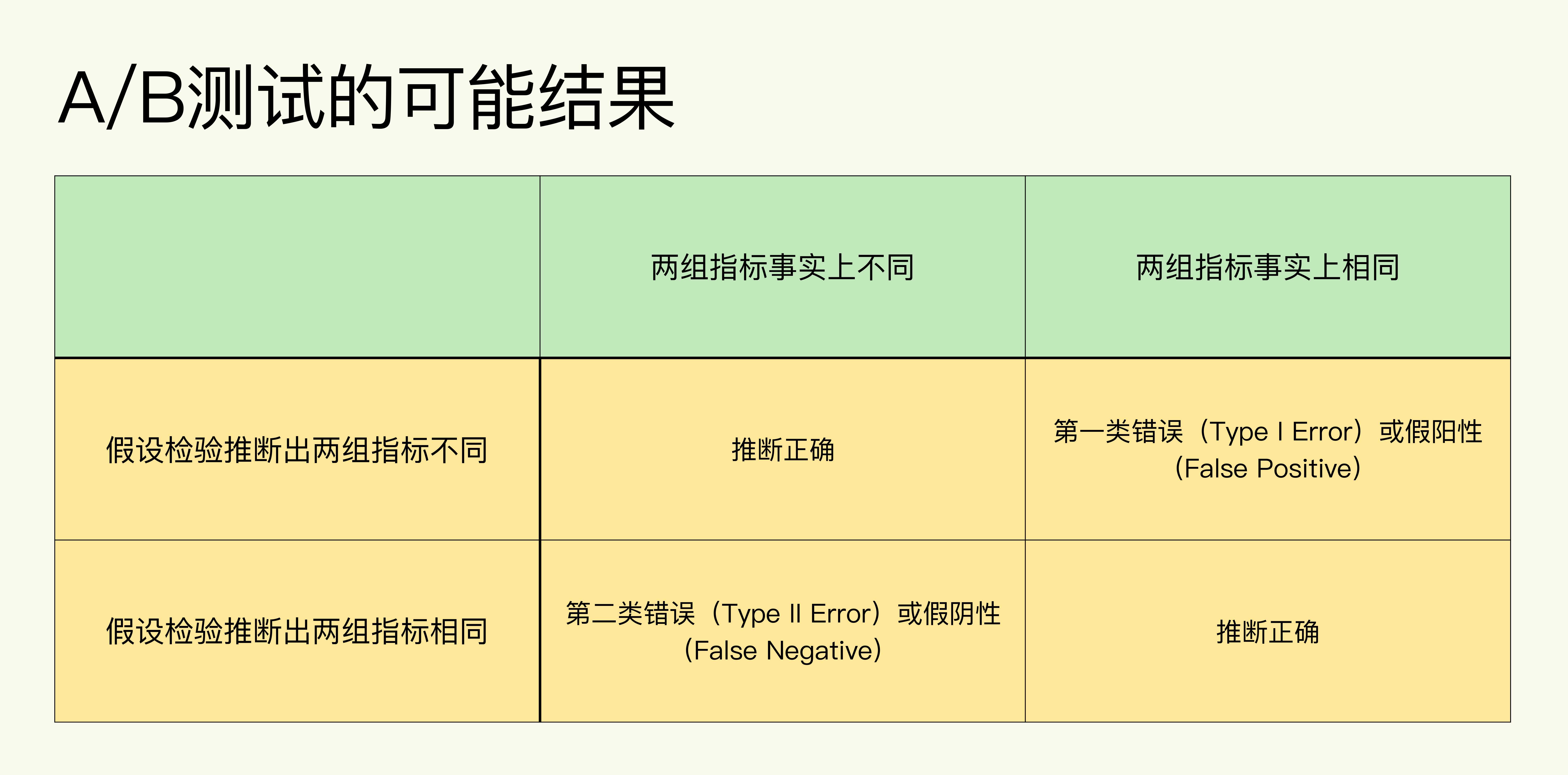 AB试验（二）统计基础