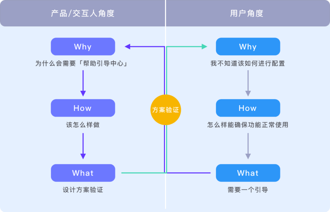 有效防止重要需求遗漏的几点建议