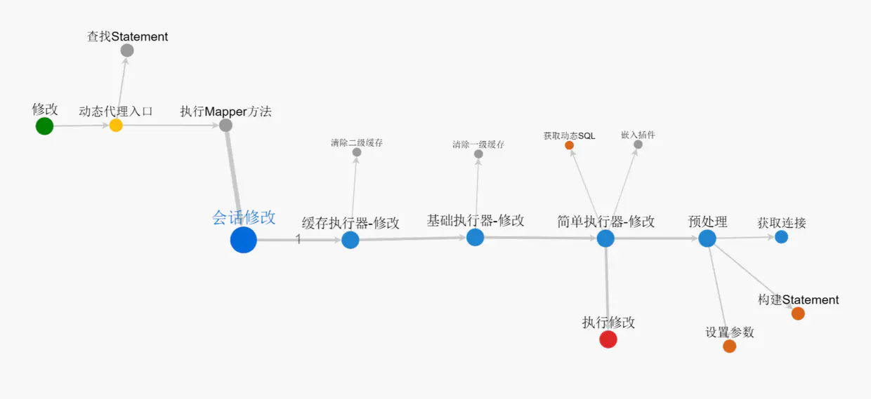 来，全搞懂，原来Mybatis执行一个sql有这么多类型，绝