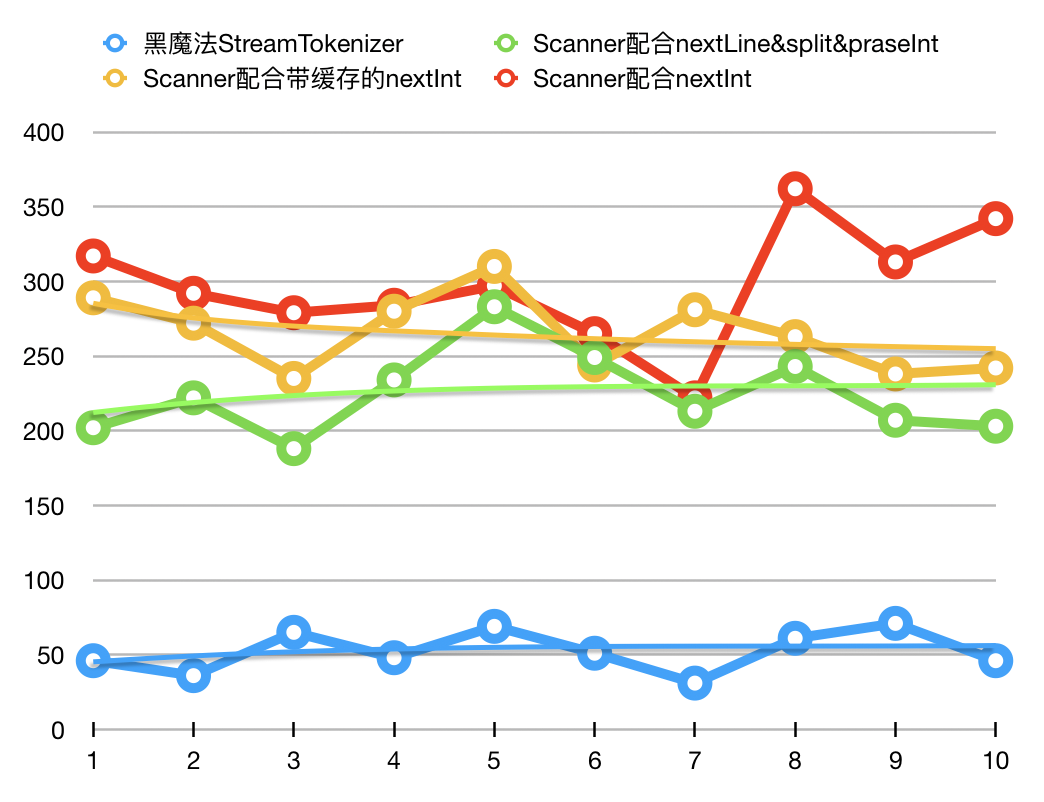 java读一行 oj_Java OJ 快速读入 竞赛用