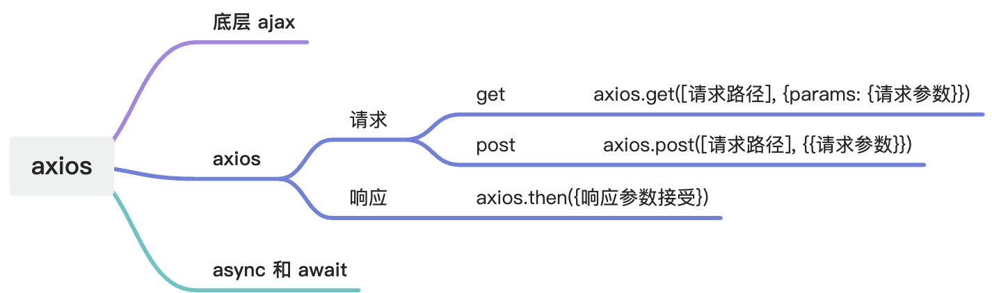 一文学会Axios的使用