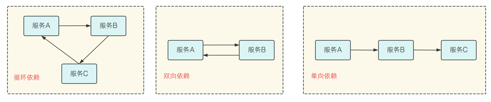 单向依赖