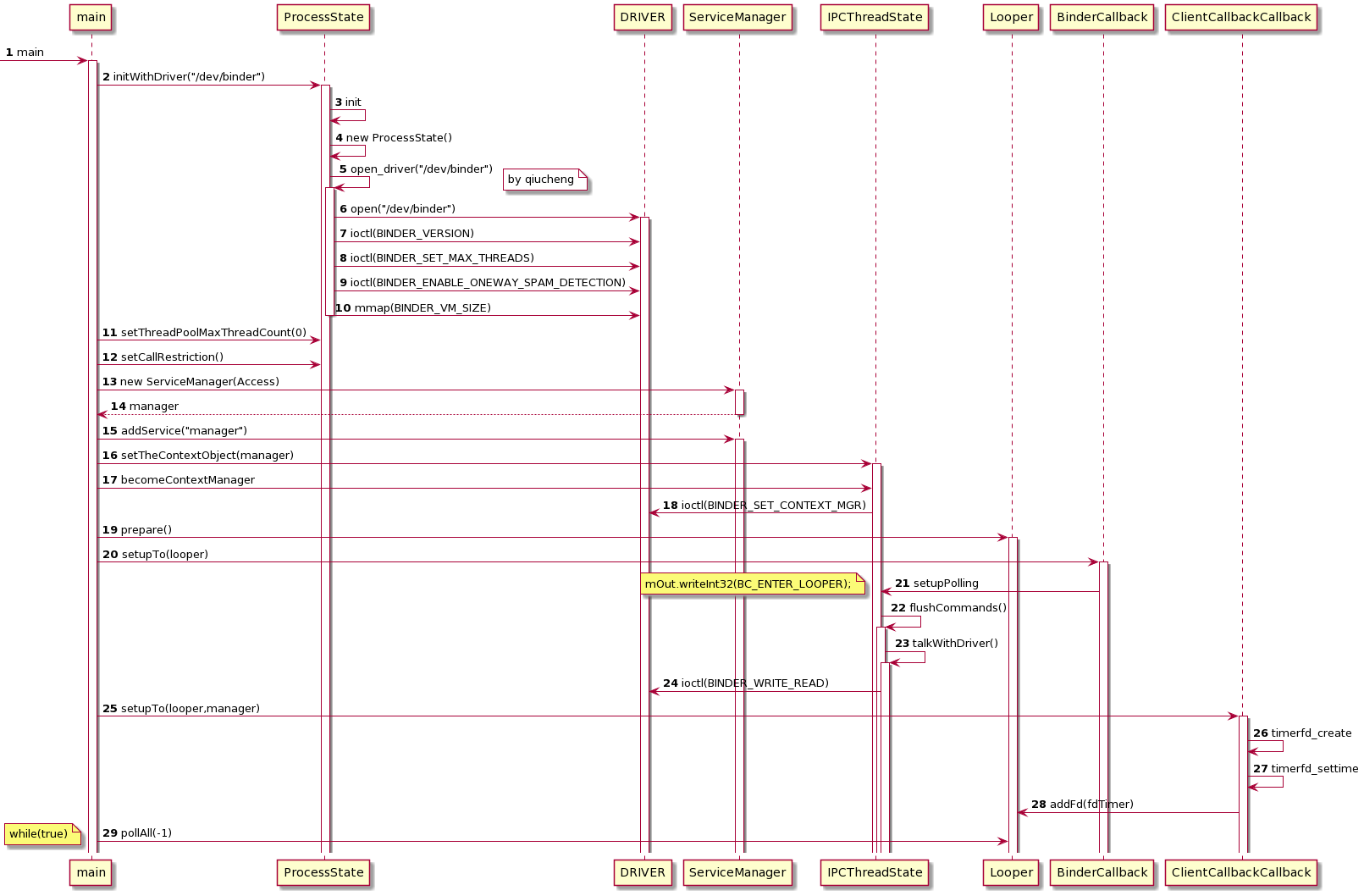 【安卓源码】Binder机制1-Servicemanager 进程的启动和defaultServiceManager