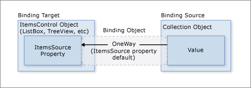 data-binding-itemscontrol.png?view=netdesktop-8.0