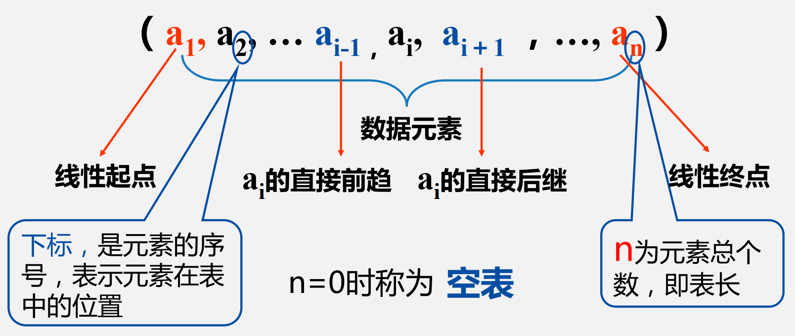 数据结构与算法——探索线性表