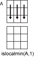 islocalmin(A,1) column-wise operation