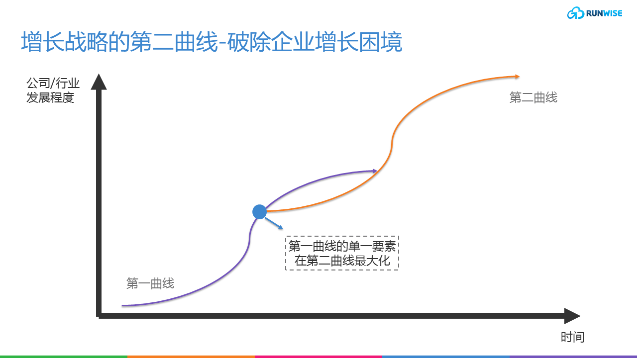 第二增长曲线是什么_创新曲线理论