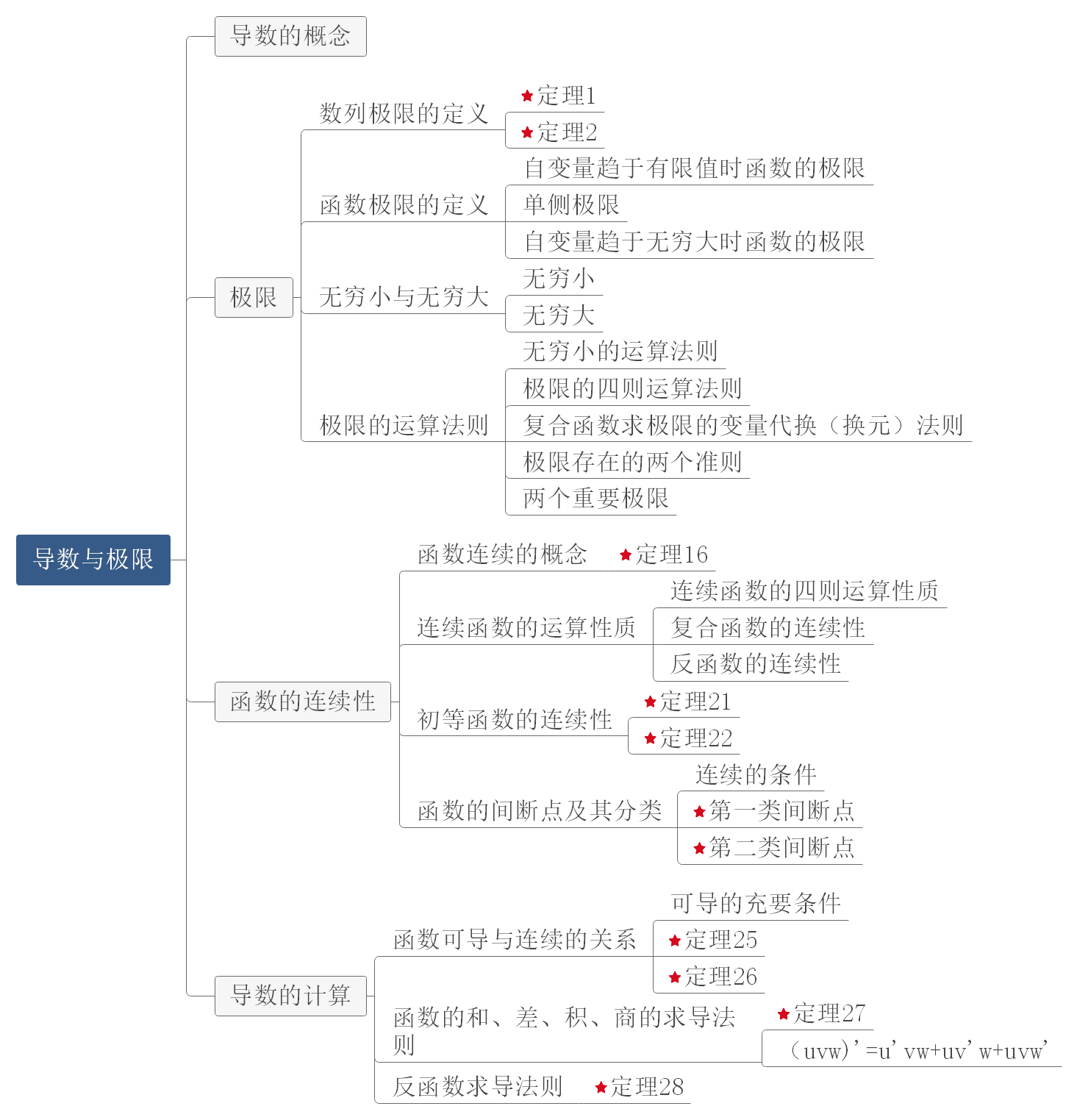 高等数学思维导图