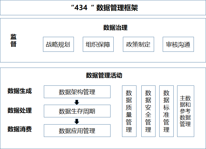 damadcmm等数据管理框架各个能力域的划分是否合理有内在逻辑吗by傅一