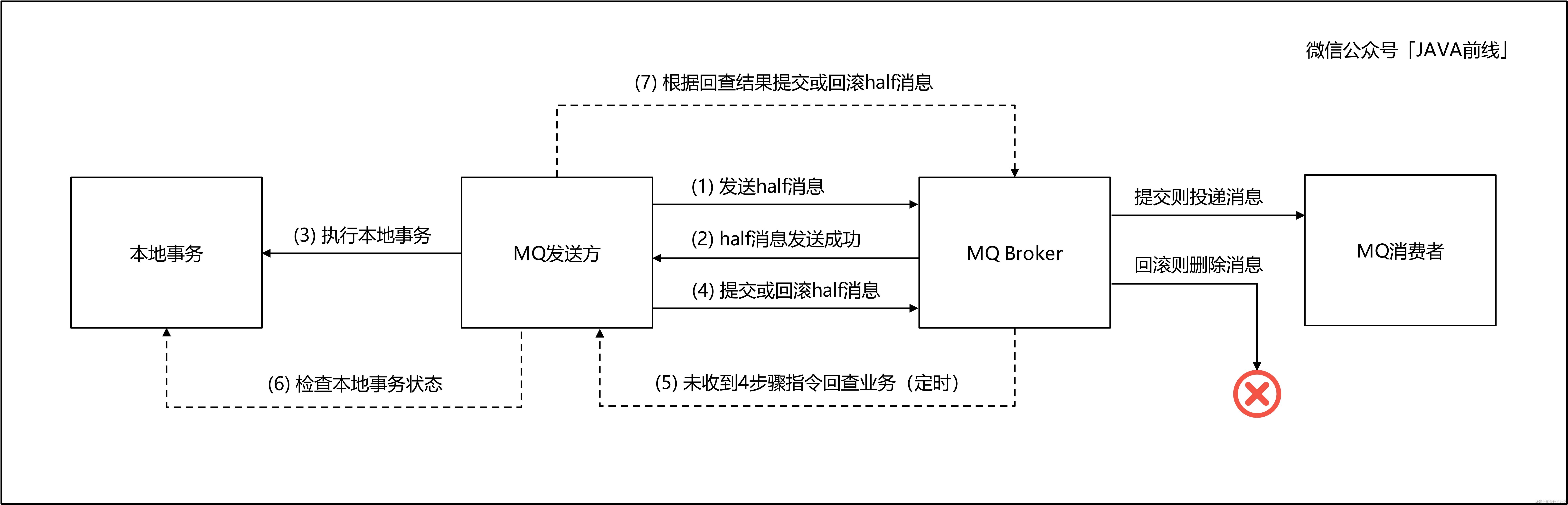 浅析分布式业务一致性方案