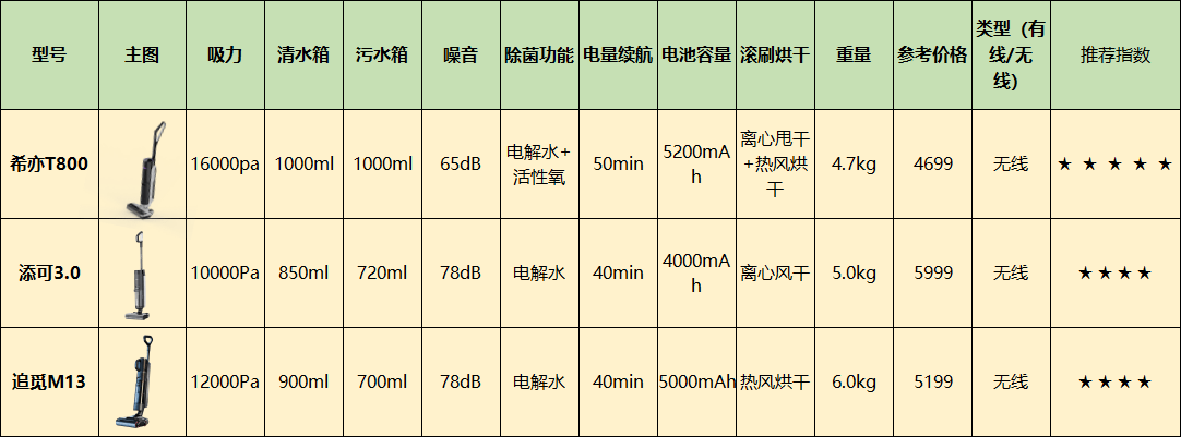 添可和追觅哪个好？希亦、添可、追觅洗地机详细对比，洗地机推荐