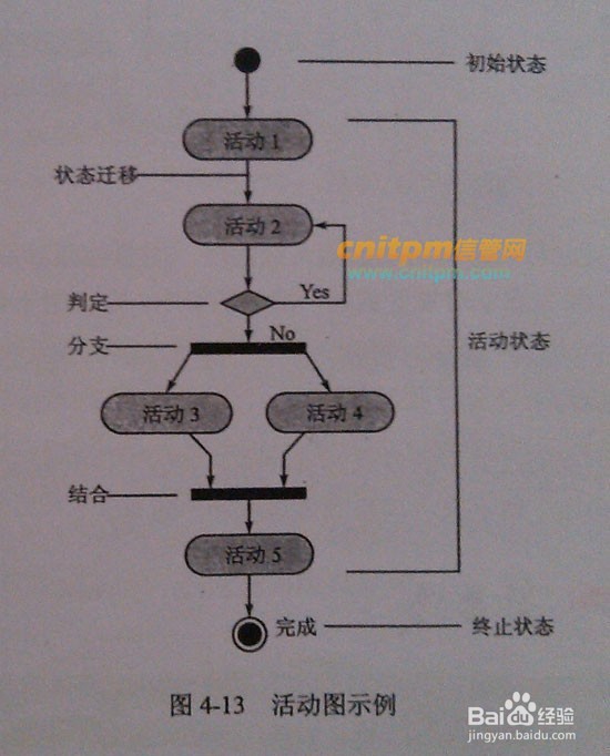 图解UML常见的8种图