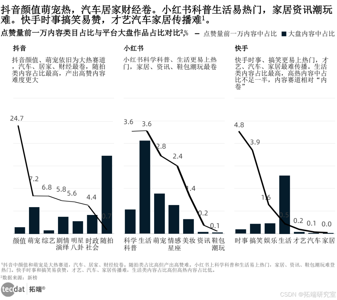 【专题】2024年内容创作者生态报告抖音、小红书、快手汇总PDF洞察（附原数据表）...