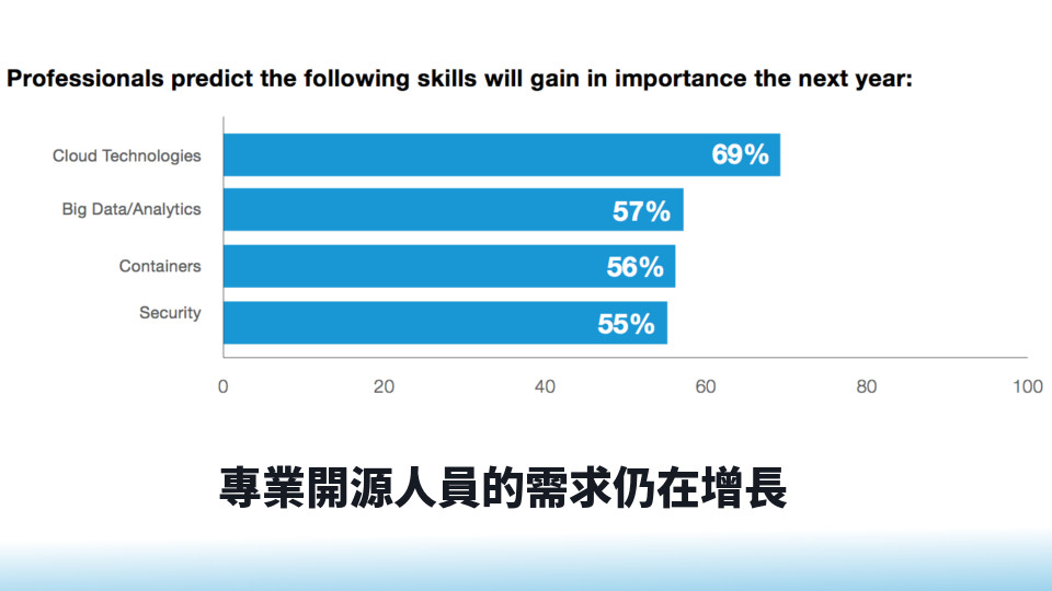 专业开源人员的需求仍在增长专业开源人员的需求仍在增长