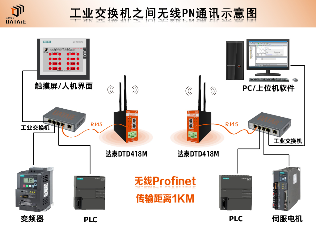 PLC设置网口通讯的原因