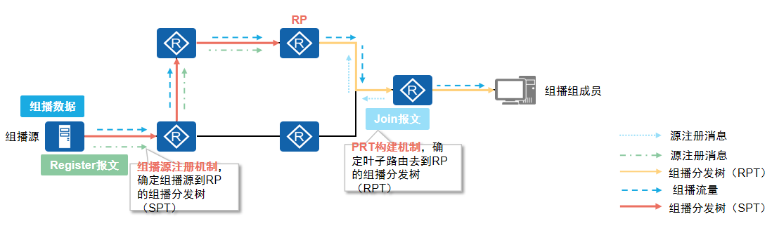 首次形成组播分发树