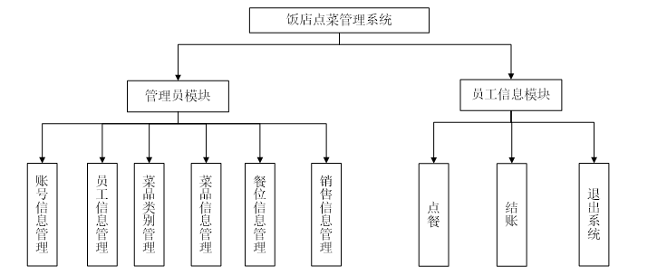 点餐系统功能模块图图片