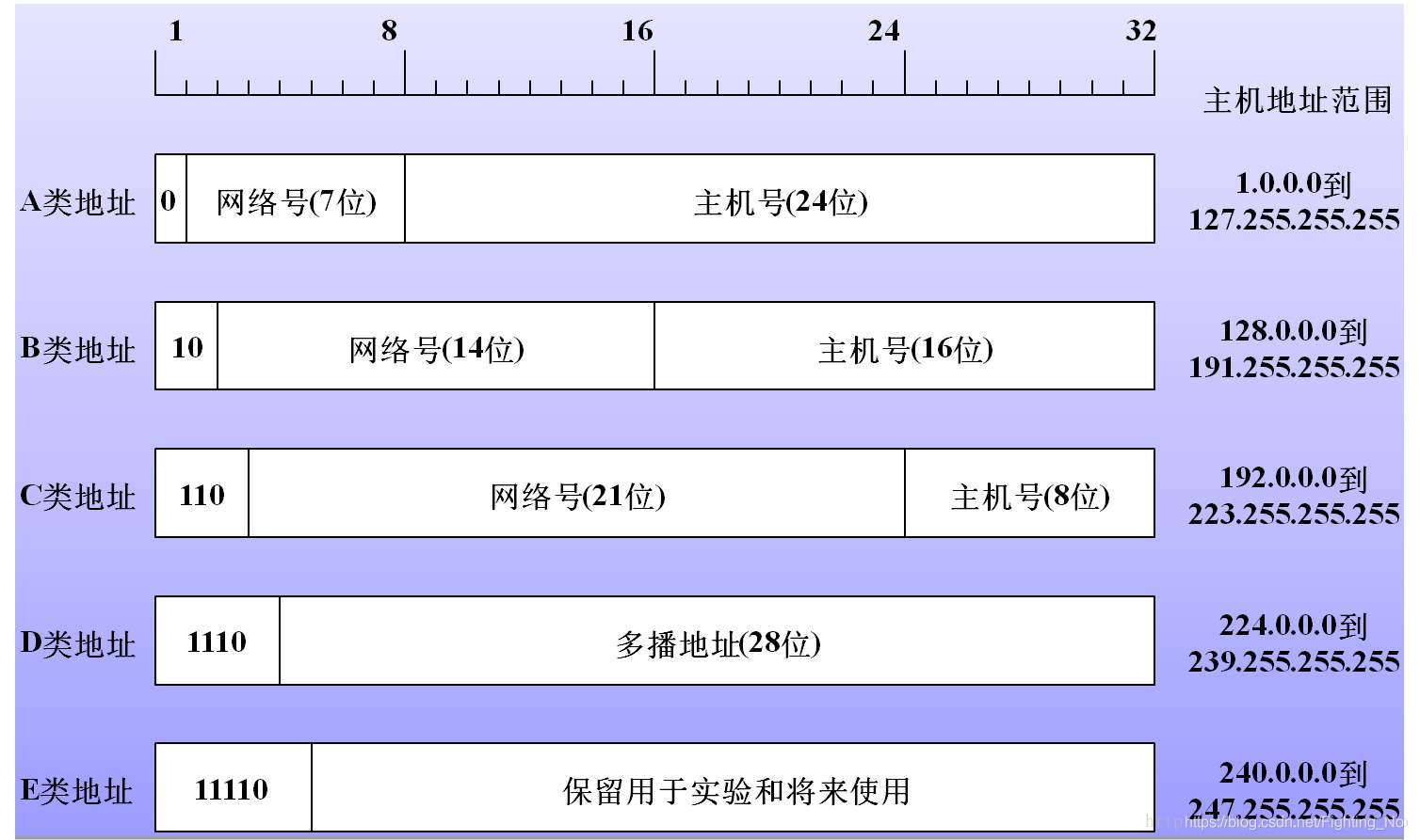 IP地址中的网络号字段和主机字段