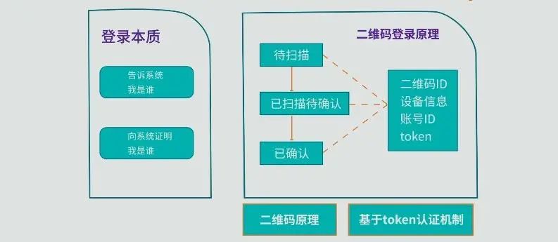 大家都在看的二维码扫码登录原理