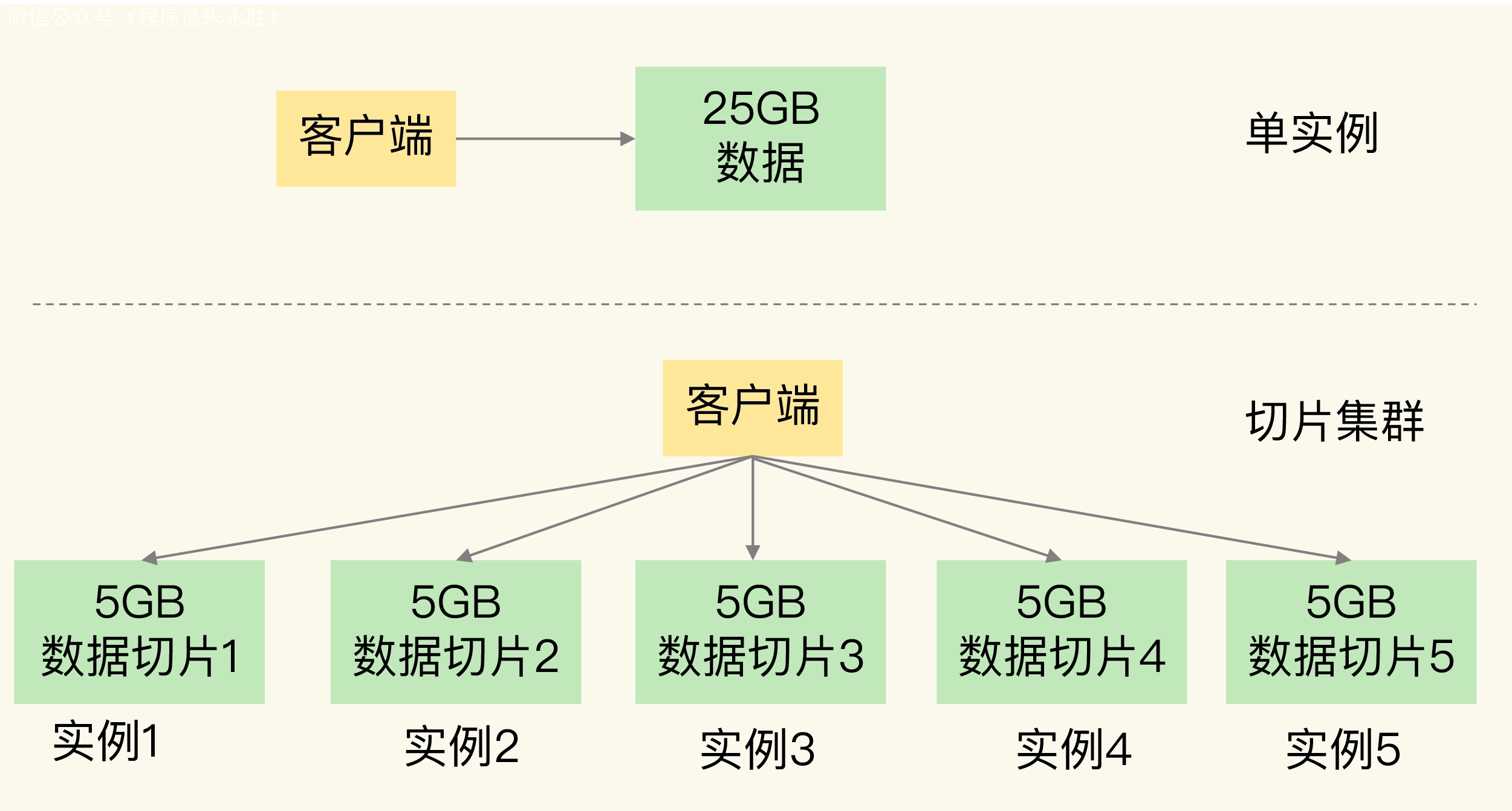 切片集群架构图