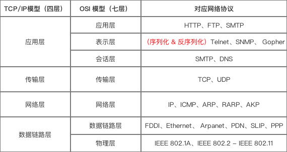 通信协议结构