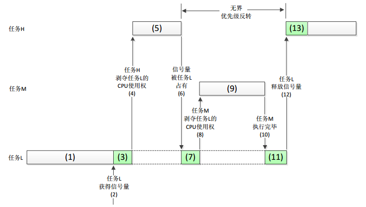 【freeRTOS】操作系统之三-信号量