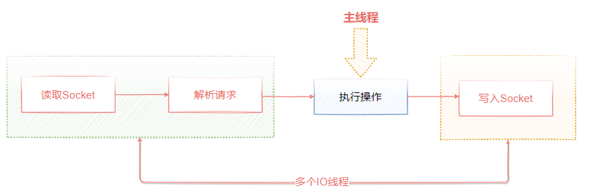 轻松拿到阿里P6Offer，只因为他搞明白了Redis这几个问题
