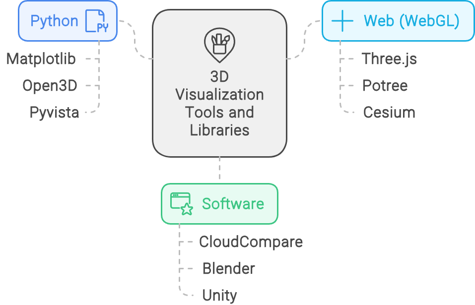 说明 3D 可视化工具和库的图表。标有“3D 可视化工具和库”的中央框与其他三个框相连：“Python (Py)”、“Web (WebGL)”和“软件”。Python 框列出了 Matplotlib、Open3D 和 Pyvista。Web 框列出了 Three.js、Potree 和 Cesium。软件框列出了 CloudCompare、Blender 和 Unity。