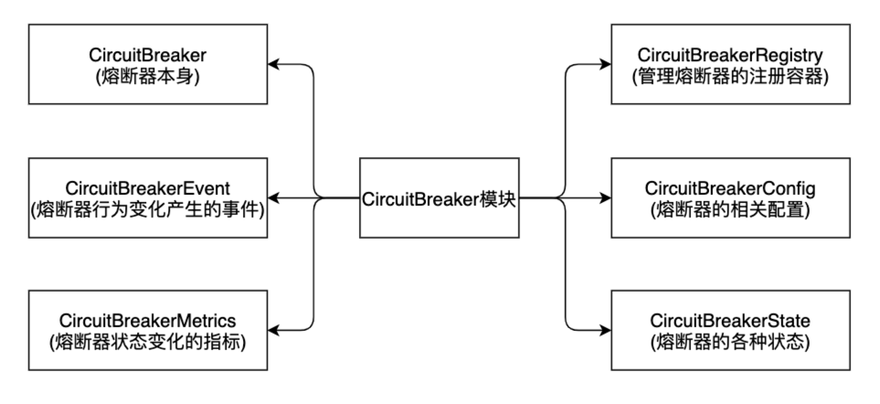 CircuitBreaker六部分