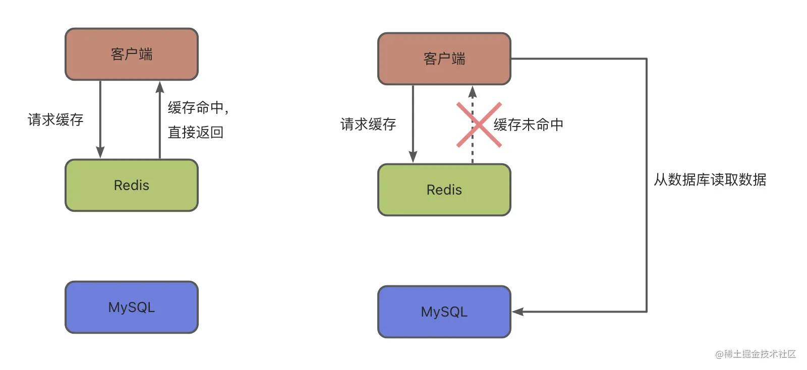 Redis是如何做缓存的_redis怎么做数据库缓存-CSDN博客
