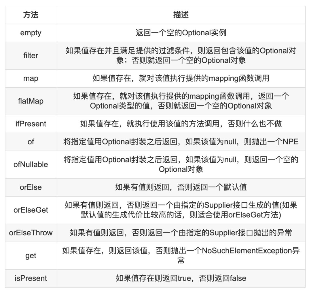 java8 Optional理解及示例