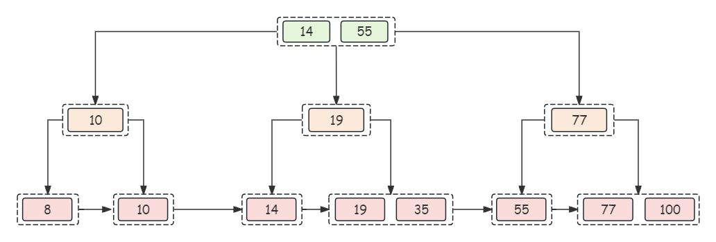 为什么 MySQL 单表数据量最好别超过 2000w