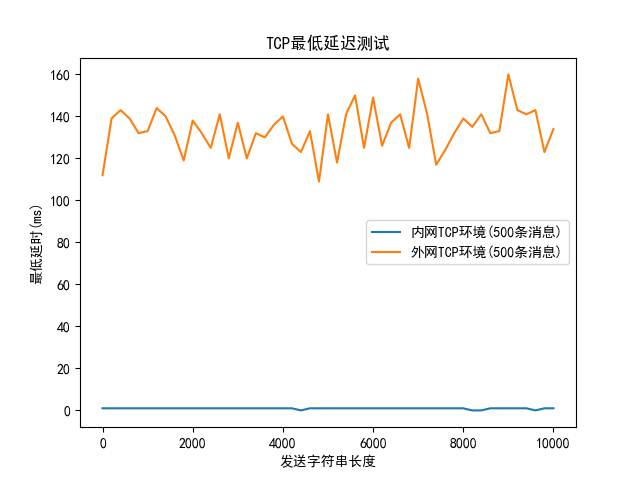 TCP最低延迟测试