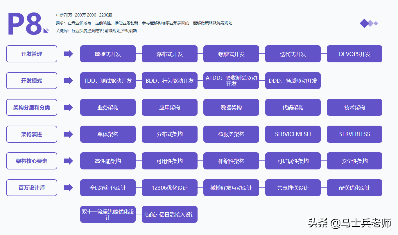 全网首发：2021年阿里P5—P8需要掌握的技术栈、学习路线