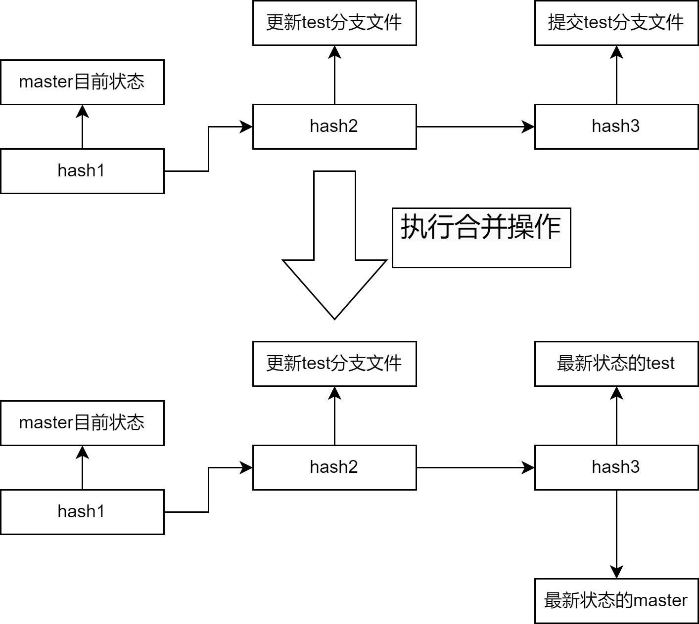 流程