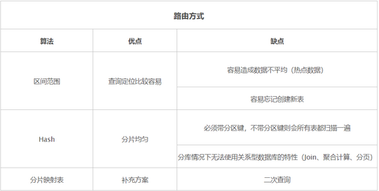 针不戳，数据库性能优化八大方案。[通俗易懂]