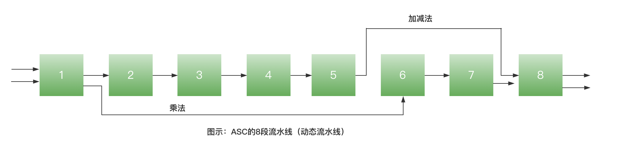 a1325b1086b4bf604b4041ed6997f425 - 计算机系统 流水线技术