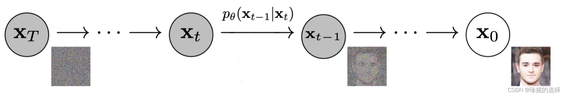 扩散模型 (Diffusion Model) 简要介绍与源码分析_深度学习_03