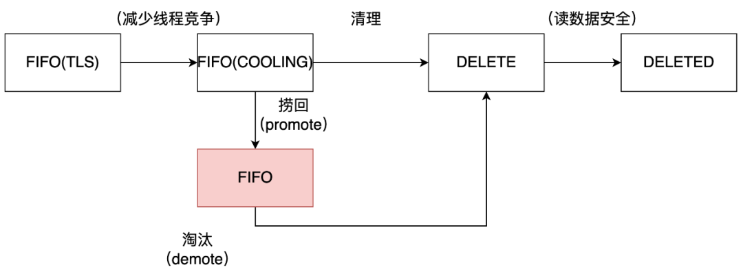 读友好的缓存淘汰算法_数据_12