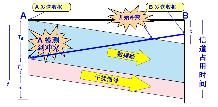 CSMA/CD协议详解