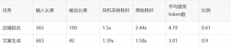 大模型推理优化实践：KV cache 复用与投机采样