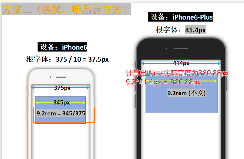 方案2换算关系