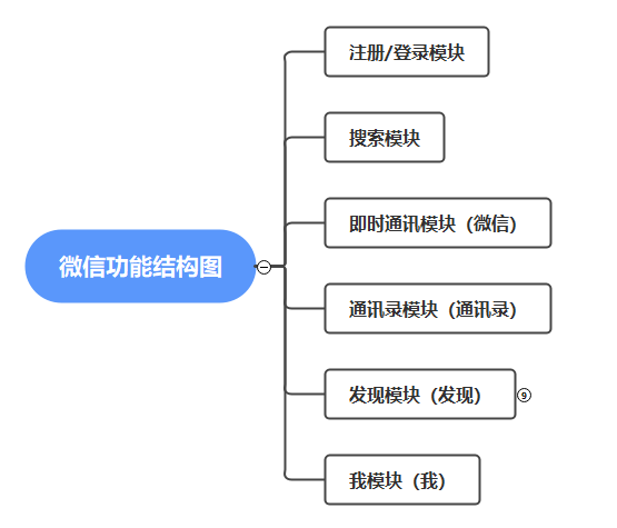 所謂產品功能結構圖,按百度百科的定義,就是按照產品功能的從屬關係畫